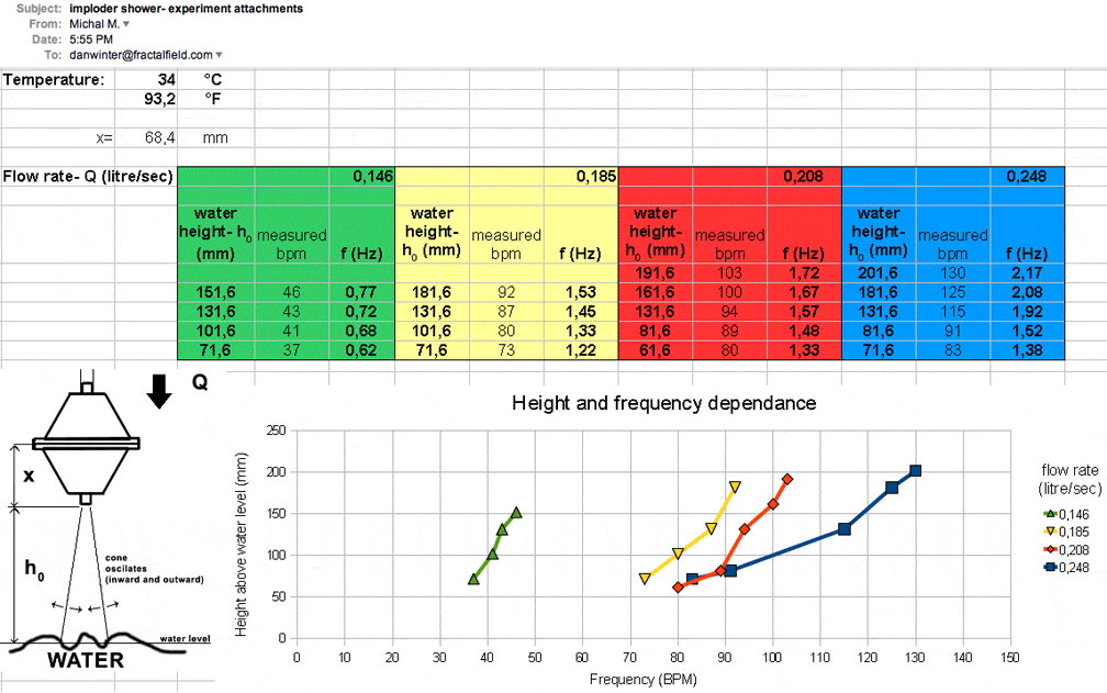 ShowerWaveTest